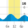 Richmond Plantation tide chart for Tuesday, December 16, 2025
