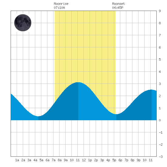Richmond Plantation tide chart for Friday, December 19, 2025