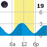 Richmond Plantation tide chart for Friday, December 19, 2025