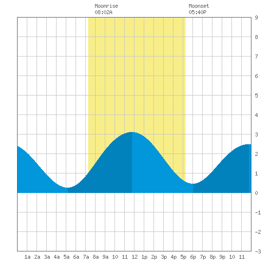 Richmond Plantation tide chart for Saturday, December 20, 2025