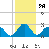 Richmond Plantation tide chart for Saturday, December 20, 2025