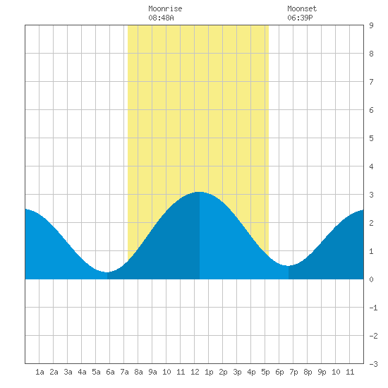 Richmond Plantation tide chart for Sunday, December 21, 2025