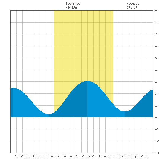 Richmond Plantation tide chart for Monday, December 22, 2025
