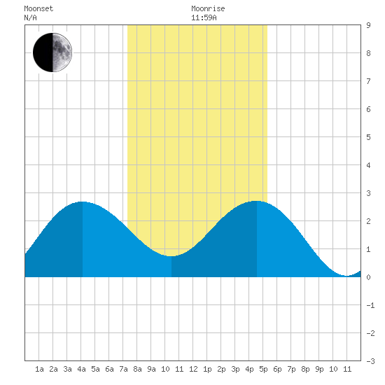 Richmond Plantation tide chart for Saturday, December 27, 2025