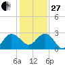 Richmond Plantation tide chart for Saturday, December 27, 2025