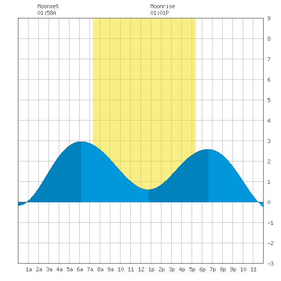 Richmond Plantation tide chart for Monday, December 29, 2025