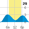 Richmond Plantation tide chart for Monday, December 29, 2025