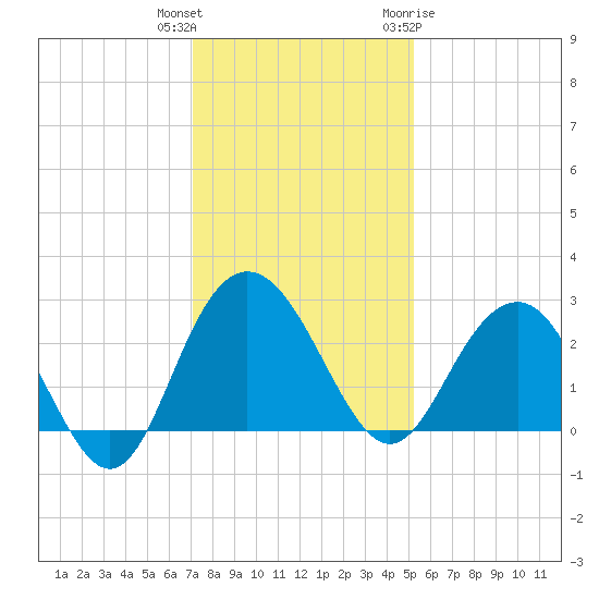 Richmond Plantation tide chart for Wednesday, December 3, 2025