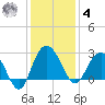 Richmond Plantation tide chart for Thursday, December 4, 2025