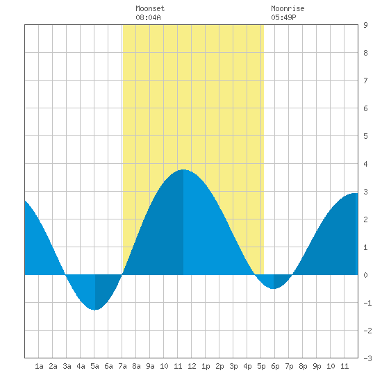 Richmond Plantation tide chart for Friday, December 5, 2025