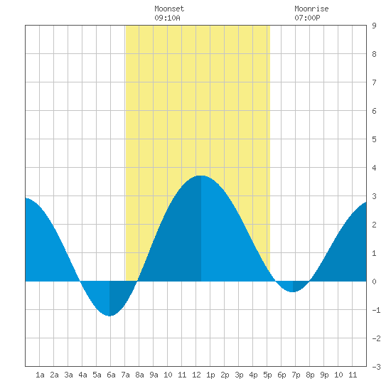 Richmond Plantation tide chart for Saturday, December 6, 2025