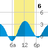 Richmond Plantation tide chart for Saturday, December 6, 2025