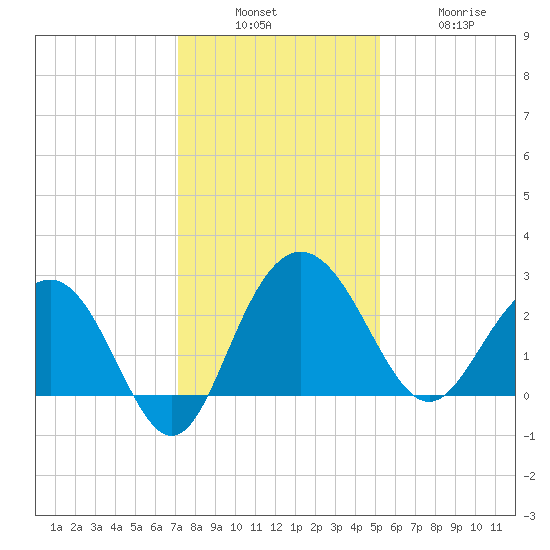 Richmond Plantation tide chart for Sunday, December 7, 2025