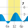 Richmond Plantation tide chart for Sunday, December 7, 2025