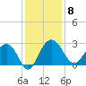 Richmond Plantation tide chart for Monday, December 8, 2025
