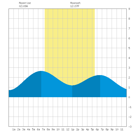 Richmond Plantation tide chart for Monday, January 12, 2026