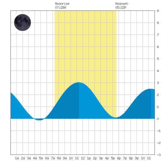 Richmond Plantation tide chart for Sunday, January 18, 2026