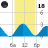 Richmond Plantation tide chart for Sunday, January 18, 2026