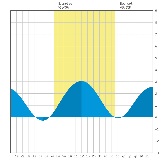 Richmond Plantation tide chart for Monday, January 19, 2026