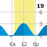 Richmond Plantation tide chart for Monday, January 19, 2026