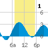 Richmond Plantation tide chart for Thursday, January 1, 2026