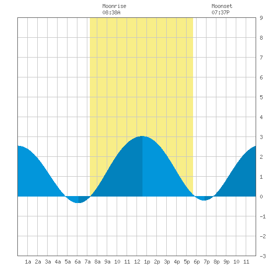 Richmond Plantation tide chart for Tuesday, January 20, 2026