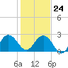 Richmond Plantation tide chart for Saturday, January 24, 2026