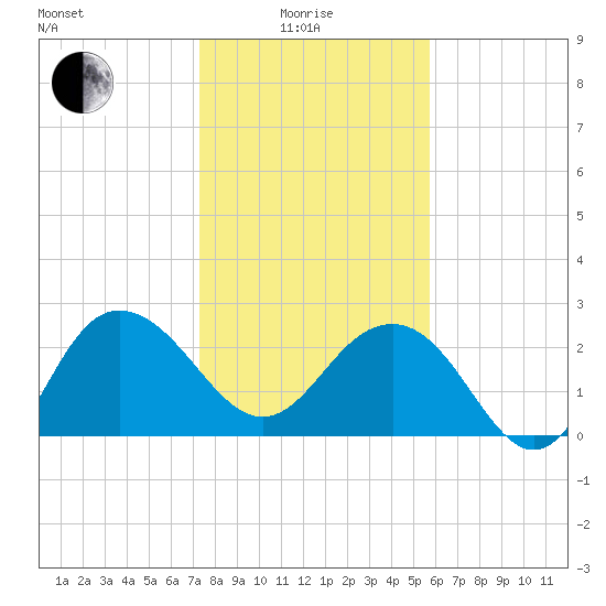 Richmond Plantation tide chart for Sunday, January 25, 2026