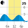 Richmond Plantation tide chart for Sunday, January 25, 2026