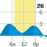 Richmond Plantation tide chart for Monday, January 26, 2026
