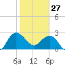 Richmond Plantation tide chart for Tuesday, January 27, 2026
