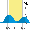 Richmond Plantation tide chart for Wednesday, January 28, 2026