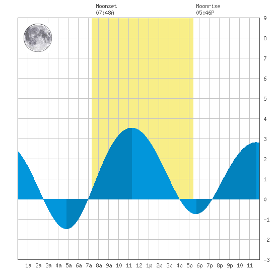 Richmond Plantation tide chart for Saturday, January 3, 2026