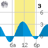 Richmond Plantation tide chart for Saturday, January 3, 2026