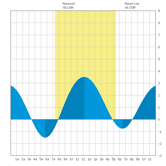 Richmond Plantation tide chart for Sunday, January 4, 2026