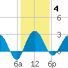 Richmond Plantation tide chart for Sunday, January 4, 2026