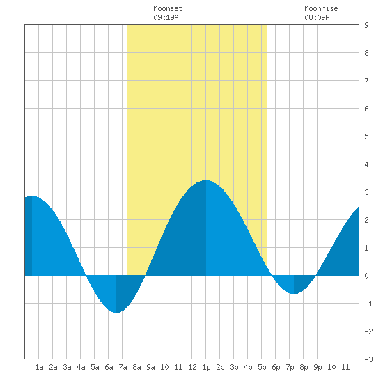 Richmond Plantation tide chart for Monday, January 5, 2026