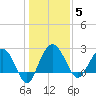 Richmond Plantation tide chart for Monday, January 5, 2026