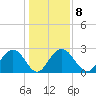 Richmond Plantation tide chart for Thursday, January 8, 2026