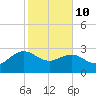 Richmond Plantation tide chart for Tuesday, February 10, 2026