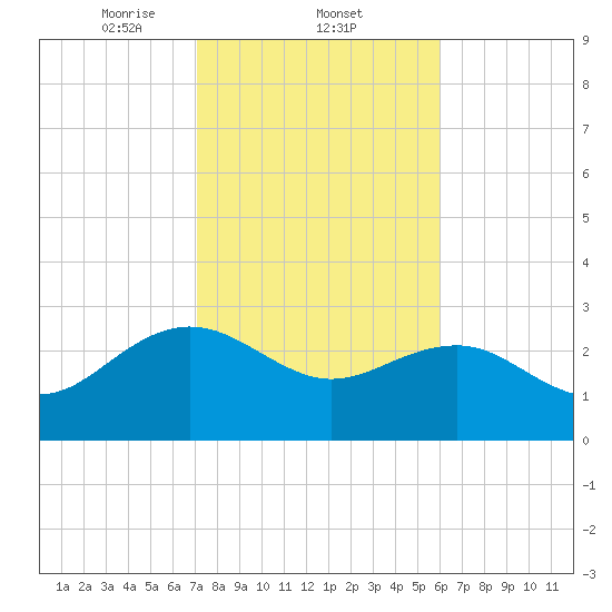 Richmond Plantation tide chart for Wednesday, February 11, 2026