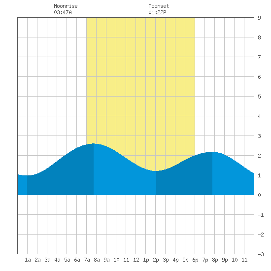 Richmond Plantation tide chart for Thursday, February 12, 2026