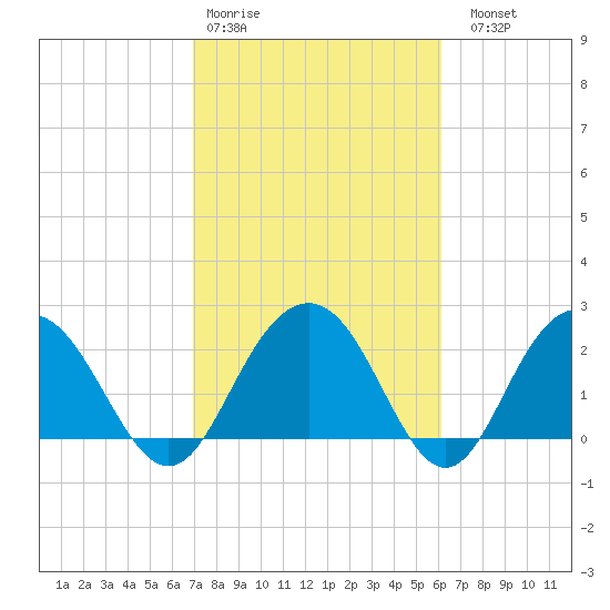 Richmond Plantation tide chart for Wednesday, February 18, 2026