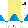 Richmond Plantation tide chart for Wednesday, February 18, 2026