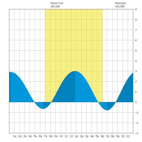Richmond Plantation tide chart for Thursday, February 19, 2026