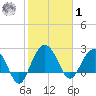 Richmond Plantation tide chart for Sunday, February 1, 2026