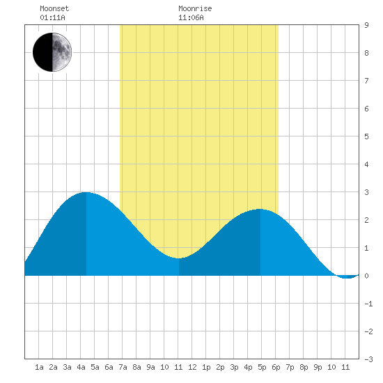 Richmond Plantation tide chart for Tuesday, February 24, 2026
