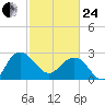 Richmond Plantation tide chart for Tuesday, February 24, 2026