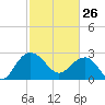 Richmond Plantation tide chart for Thursday, February 26, 2026