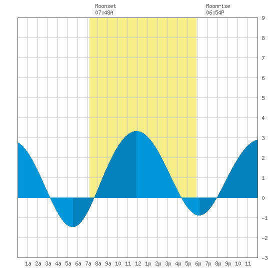 Richmond Plantation tide chart for Monday, February 2, 2026